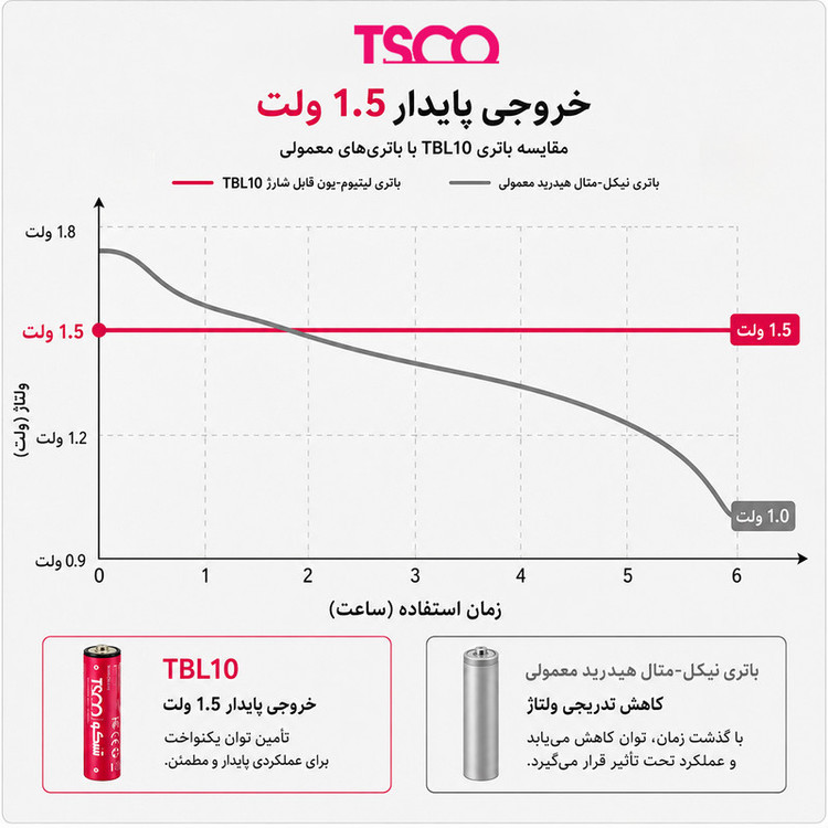 باتری نیمقلمی شارژی تسکو مدل TBL10 با درگاه USB-C به همراه کابل شارژ با ظرفیت (220mAh) بسته دو عددی
