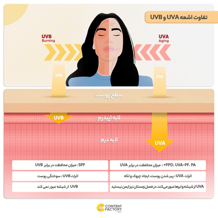 فلوئید ضدآفتاب بیرنگ ساین اسکین SPF50 سری Invisible مناسب انواع پوست، حجم 50 میلیلیتر